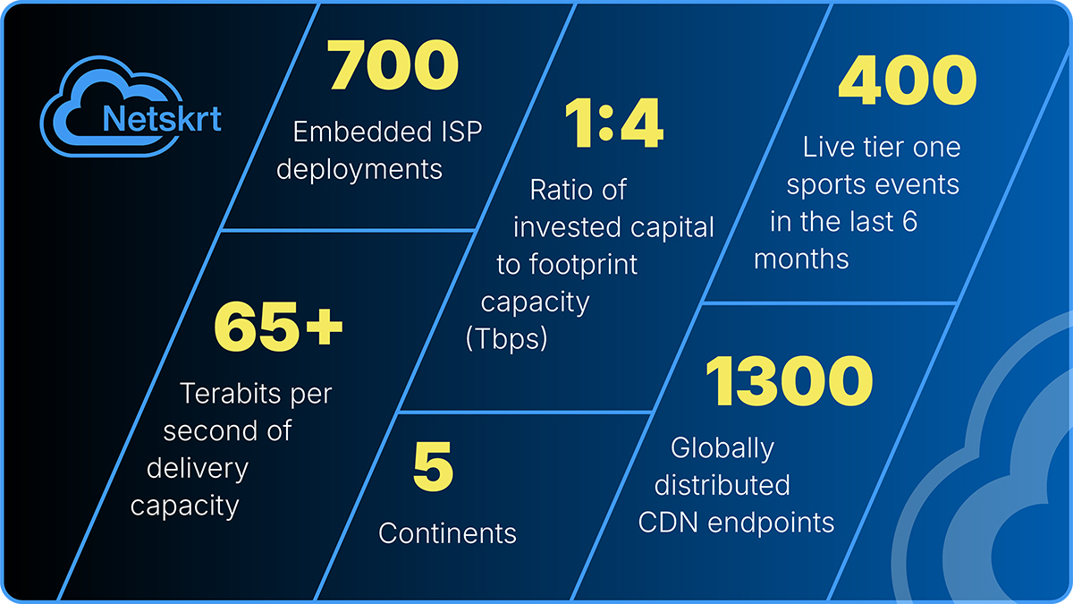 Netskrt's Software-Defined CDN Scales to 150 Tbps Profitably