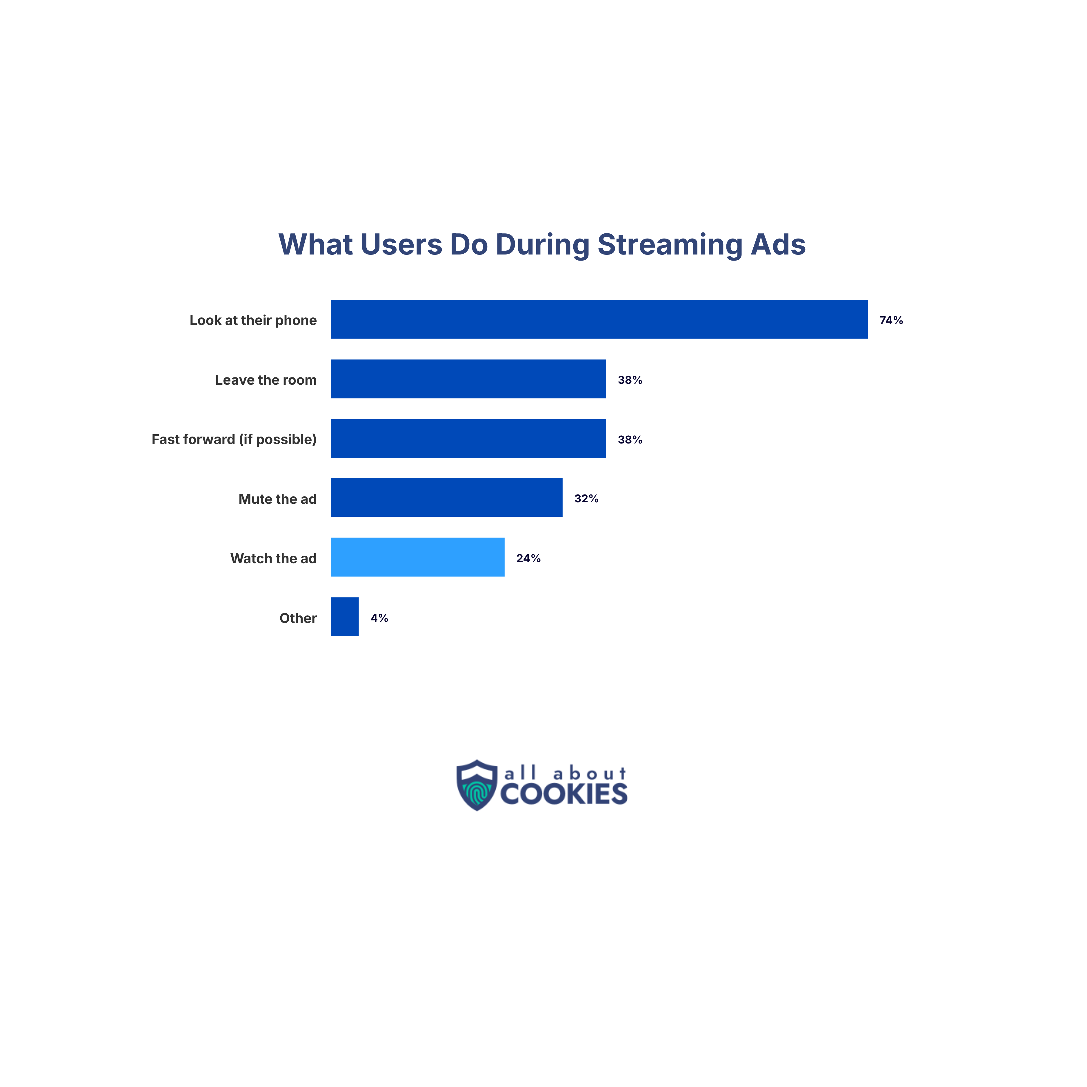 24% of viewers pay attention to streaming ads