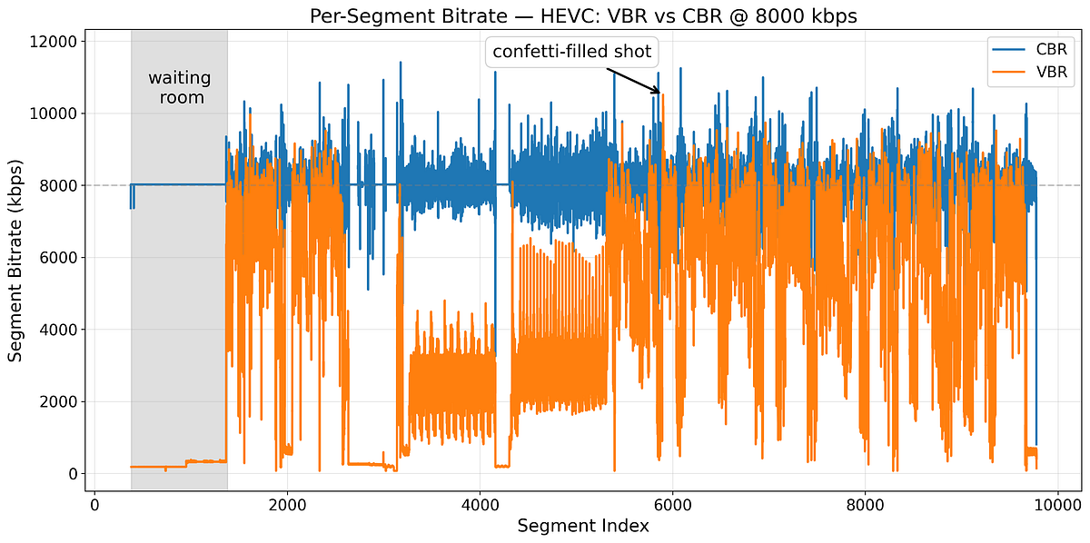 Netflix makes Live VBR the default—then rewires capacity planning