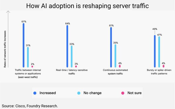 AI traffic surge threatens real-time bidding as Cisco warns of latency