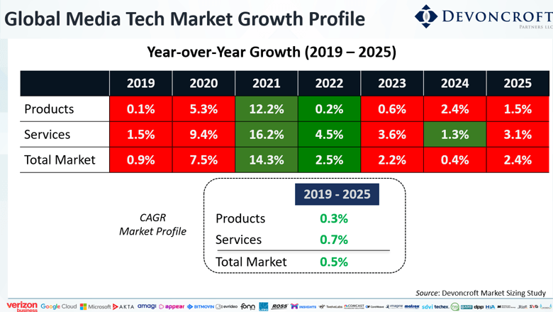 Media technology revenue fell 2.4% in 2025 as vendor goals remain unrealistic