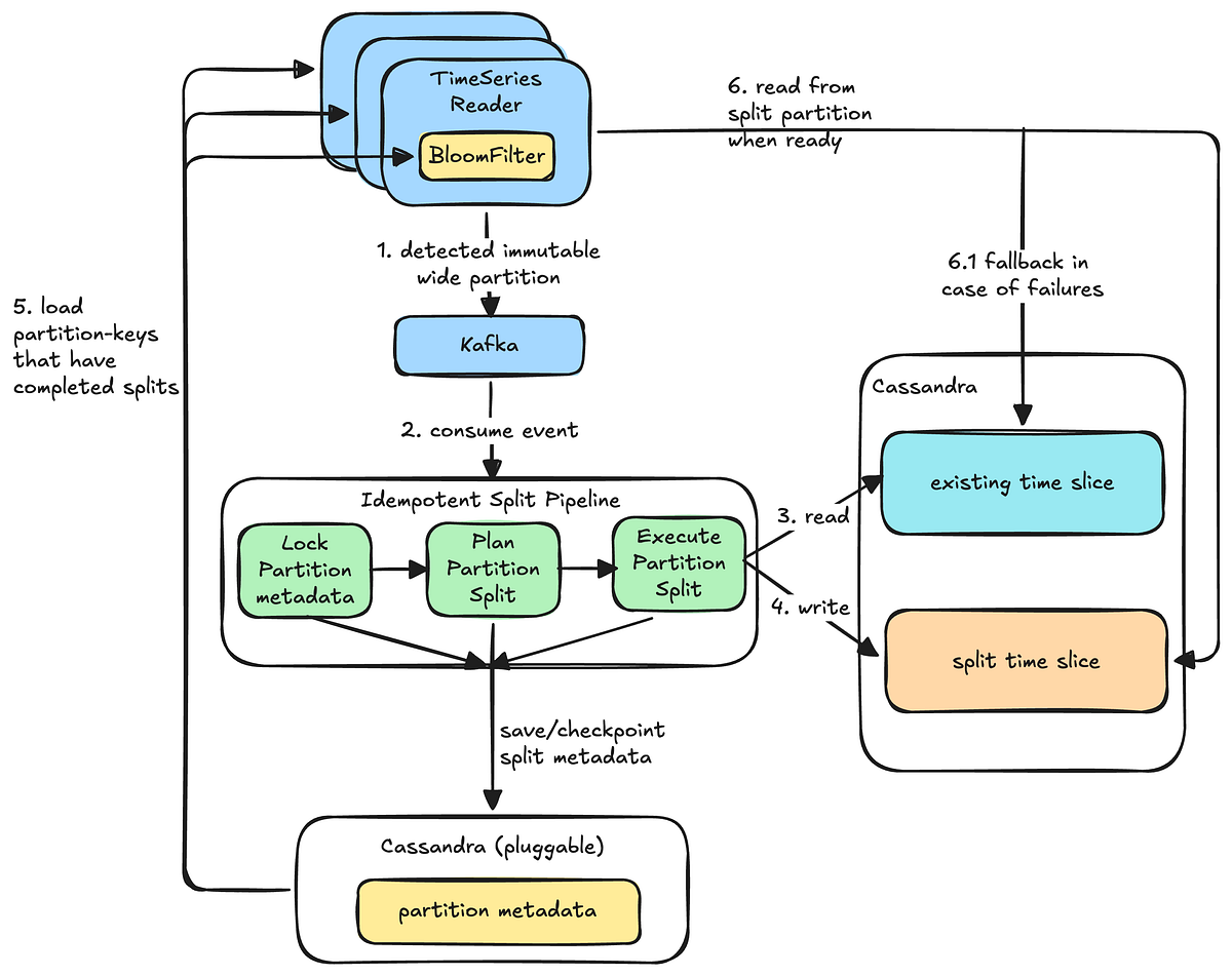 Netflix Cassandra Splitter Reduces Wide Partition Latencies by Seconds