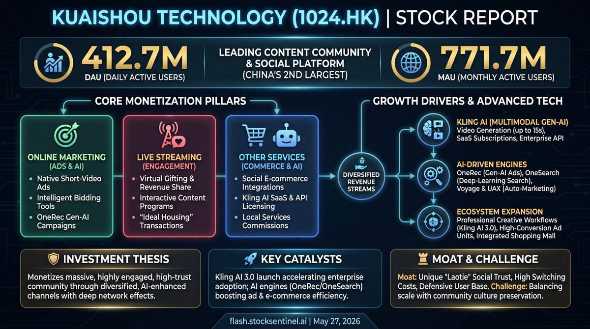 Kuaishou pivots 400 million daily users toward generative AI