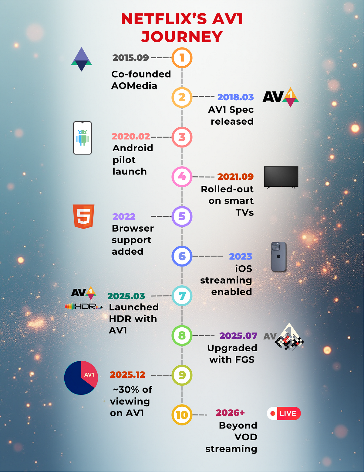 Netflix says AV1 now powers 30% of all viewing
