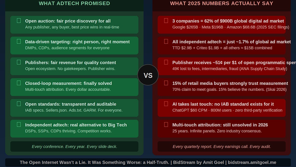 Three platforms captured 62% of 2025 ad revenue
