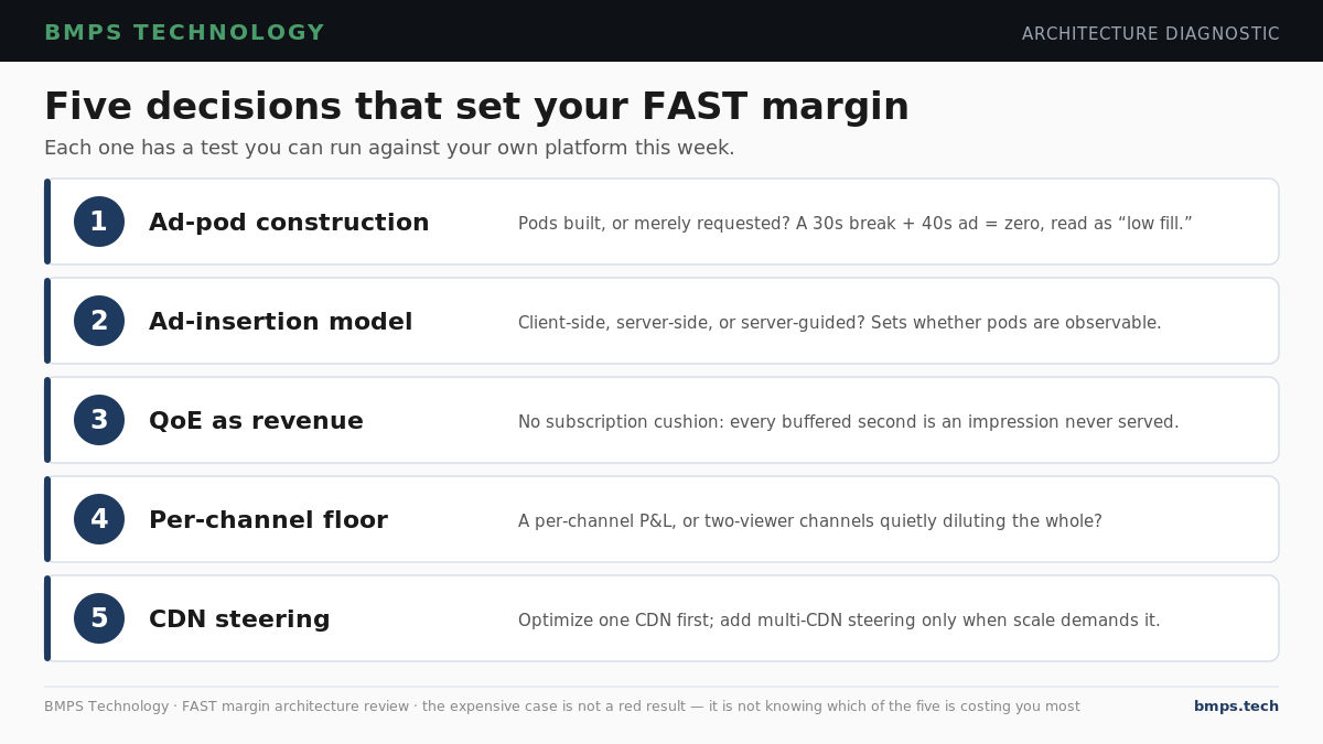 FAST margins break at scale due to structural architectural inefficiencies