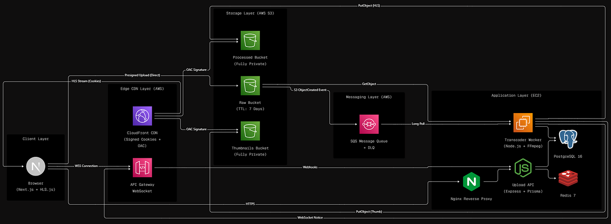 Developer unbundles AWS video services with custom FFmpeg transcoding platform