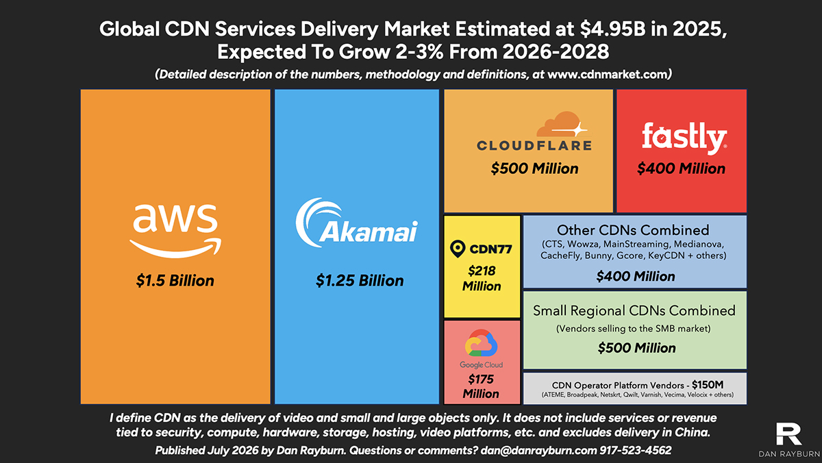 Third-party CDN revenues flatline as major platforms shifting traffic in-house