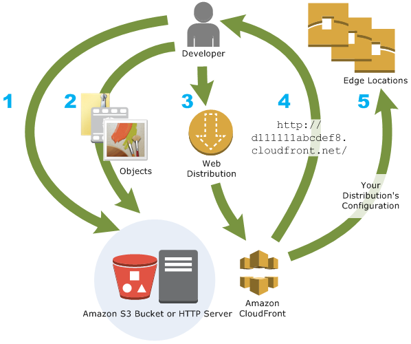 CloudFront’s quiet power move: CDN + SaaS-friendly multi-tenancy