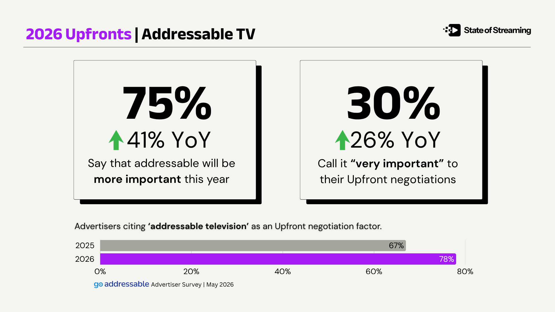 78% of advertisers now factor addressable TV into Upfront talks